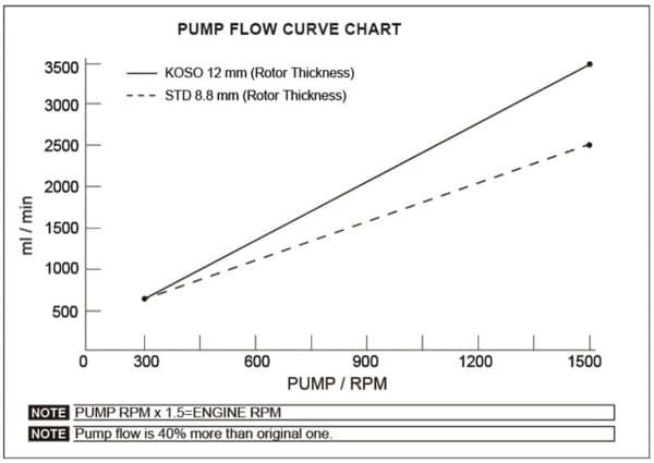 Koso Super Flow Oil Pump - compatible with  Grom & Monkey