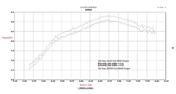 Koso Ignition Coil - compatible with  Grom and Monkey 125