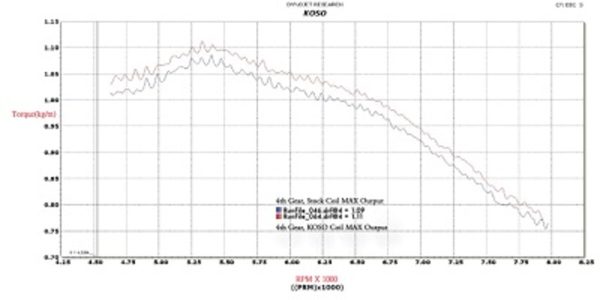 Koso Ignition Coil - compatible with  Grom and Monkey 125