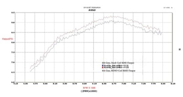 Koso Ignition Coil - compatible with  Grom and Monkey 125