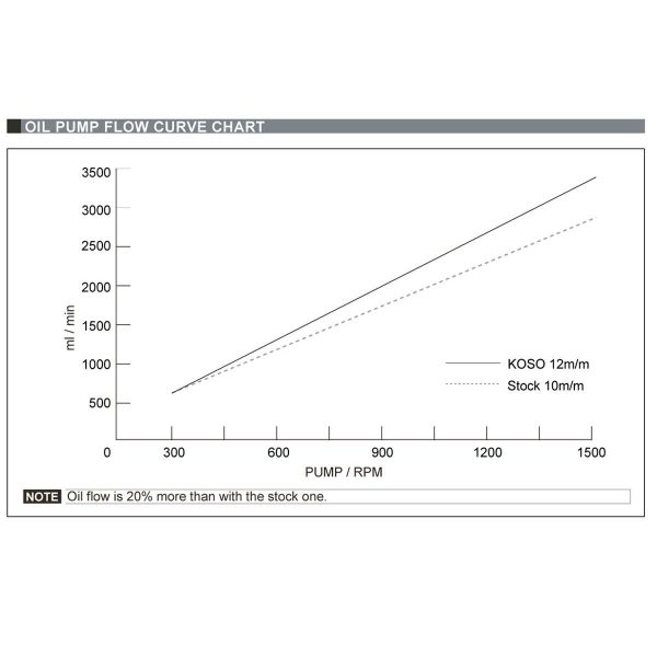 Koso Super Flow Oil Pump - Honda Grom (2022+)